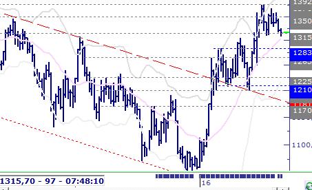 Eur/Usd & Altın Güne yukarı hareketle başlayarak 99,750 seviyesini test eden piyasada, özellikle sanayi hisselerinin değer kazanması (%2), banka hisselerinin değer kaybetmesi (-%1) dikkat çekiciydi.