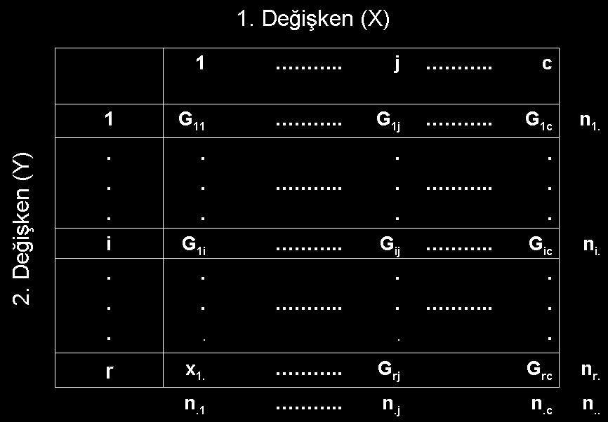 2. Bağımsızlık Testleri (devam) H 0 : X ile Y