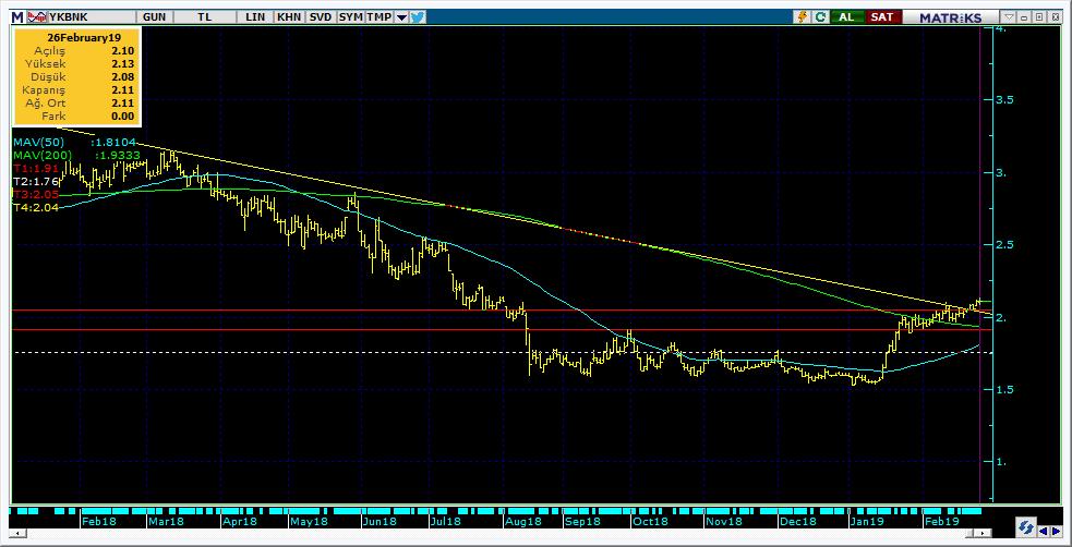 Şirketler Teknik Analiz Görünümü Yapı Kredi Bankası 9 Kodu Son 1G Değ. Yab. % 3A Ort.H Pivot 1.Destek 2.Destek 1.Direnç 2.Direnç YKBNK 2.