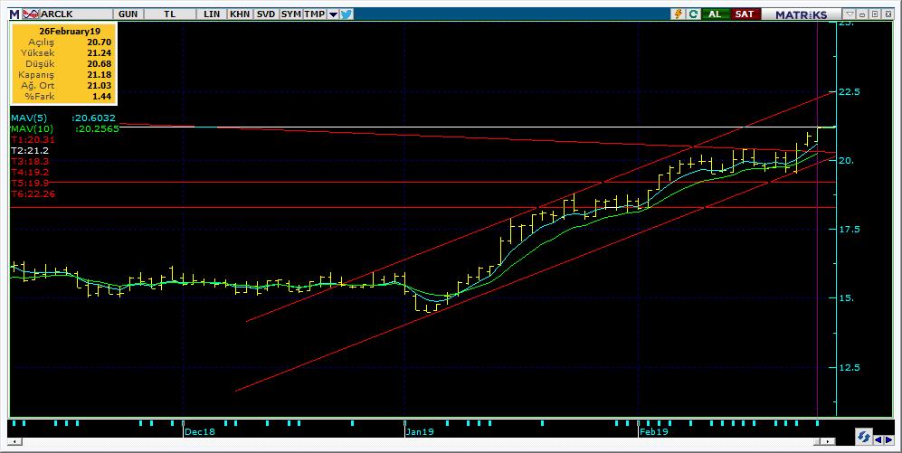 Bugün hareketlenmesi muhtemel hisseler ARCLK 14 Kodu Son Yab. % Pivot 1.Destek 2.Destek 1.Direnç 2.