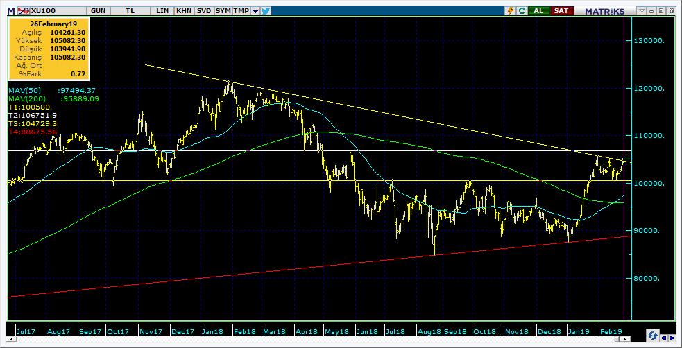 BIST 100 Teknik Analiz Görünümü Destek Direnç Seviyeleri ve Pivot Değeri Kodu Son Fiyat 1 Gün Pivot 1.Destek 2.Destek 1.Direnç 2.Direnç BIST-100 105,082 0.