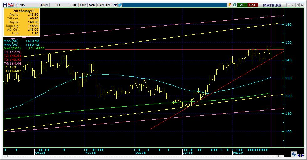 Bugün hareketlenmesi muhtemel hisseler TUPRS 19 Kodu Son Yab. % Pivot 1.Destek 2.Destek 1.Direnç 2.