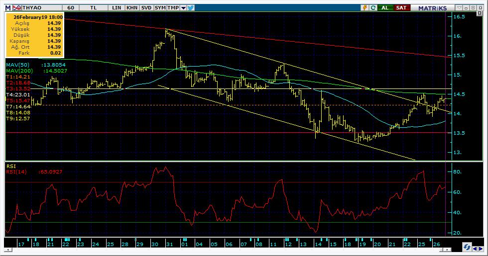 Şirketler Teknik Analiz Görünümü Türk Hava Yolları 6 Kodu Son 1G Değ. Yab. % 3A Ort.H Pivot 1.Destek 2.Destek 1.Direnç 2.Direnç THYAO 14.