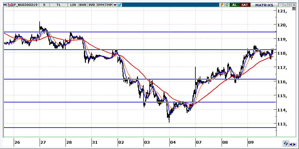 Şubat Vadeli BİST 30 Kontratı 118.225 seviyesinden kapanan kontratın güne 118.200 seviyesinden yatay başlamasını bekliyoruz. 117.700 altına gelmediği sürece kontratta yukarı denemeler sürecektir. 118.600 aşılabilirse 119.