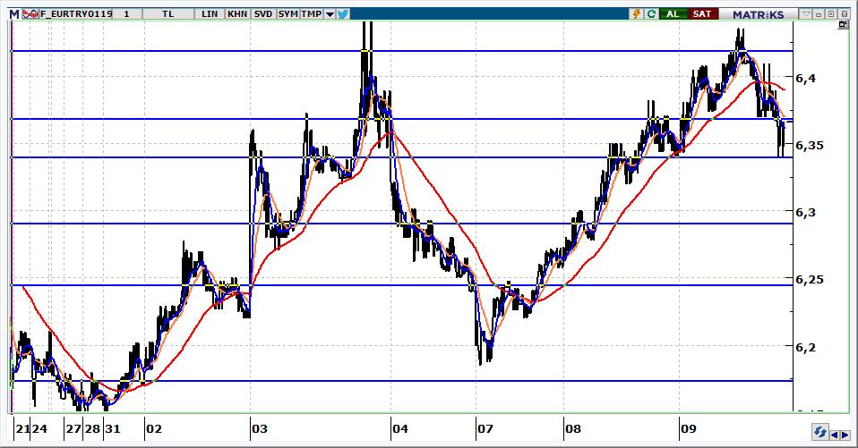 Ocak Vadeli Euro/TRY kontratı Euro/TRY kontratının güne 6,3700 seviyelerinden başlamasını bekliyoruz. 6,3700 üzerinde 6,4200 hedef olarak izlenmelidir.