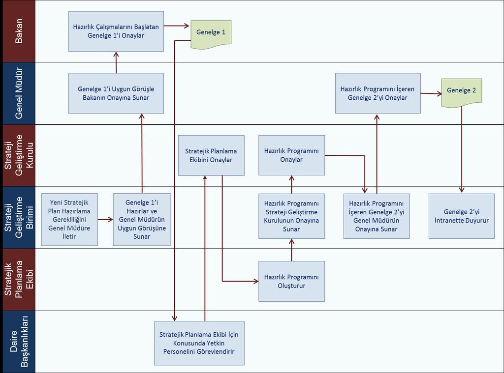 Stratejik Plan Hazırlık Süreci Stratejik Plan Hazırlık Faaliyetleri: Stratejik planlama sürecinin aşamaları, bu aşamalarda gerçekleştirilecek faaliyetler ile bunlardan sorumlu olacak kişi ve