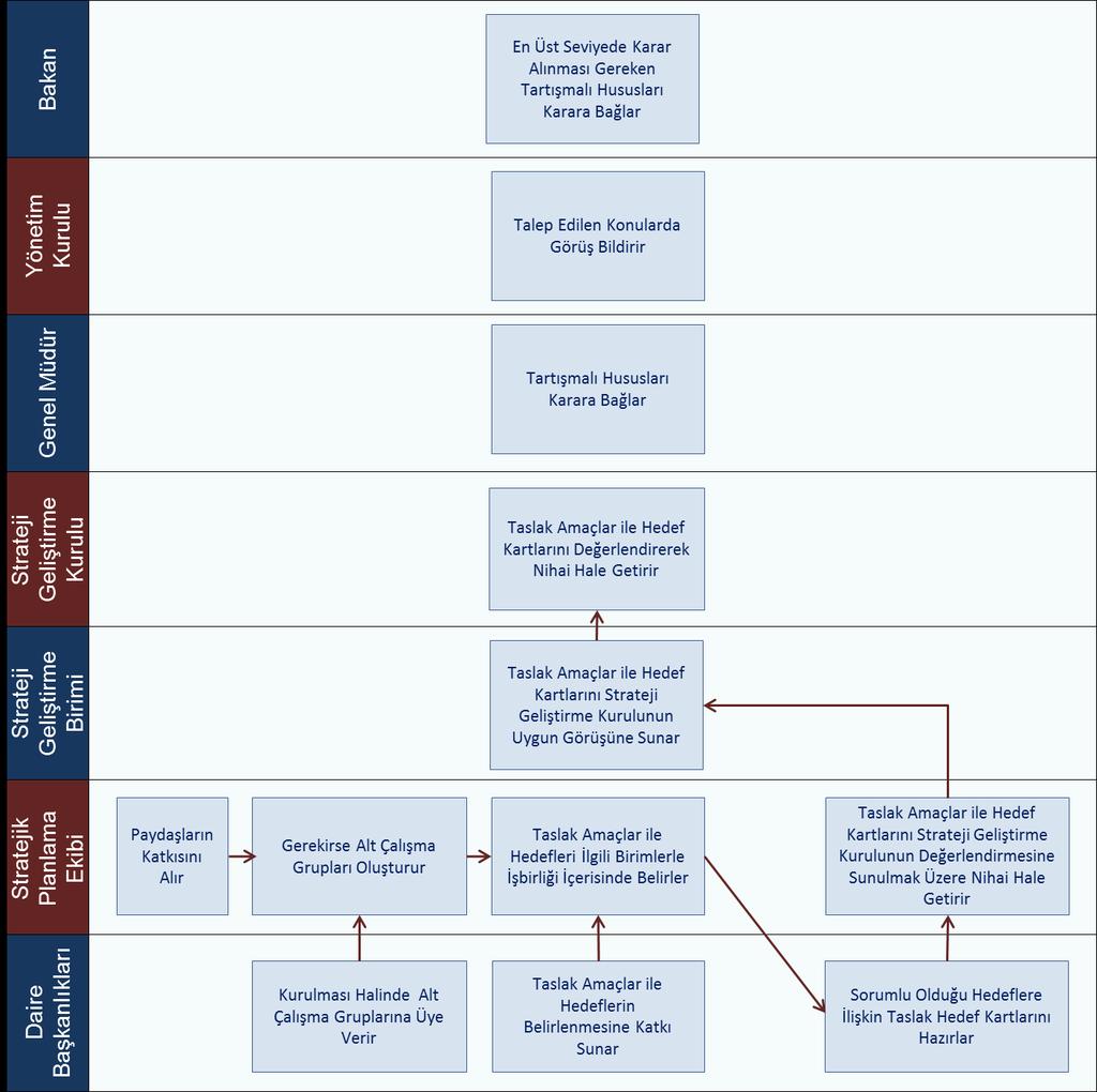 Strateji Geliştirme 5. STRATEJİ GELİŞTİRME: AMAÇ, HEDEF VE PERFORMANS GÖSTERGESİ İLE STRATEJİLERİN BELİRLENMESİ Strateji geliştirme, kuruluşun geleceğe yönelik ideal ve ortak bakışını yansıtır.