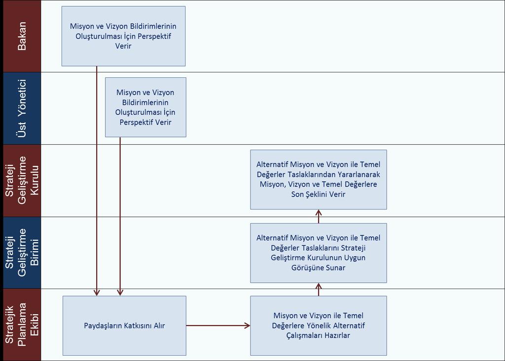 Geleceğe Bakış Şekil 6: Geleceğe Bakışın Belirlenmesi Süreci A. Misyon Misyon bir idarenin var oluş sebebidir. İdarenin ne yaptığını, nasıl yaptığını ve kimin için yaptığını açıkça ifade eder.