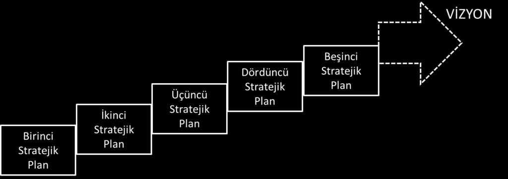 Geleceğe Bakış Şekil 7: Vizyon ve Stratejik Plan İlişkisi Vizyon idarenin farklı birimleri arasında birleştirici bir unsur teşkil eder.