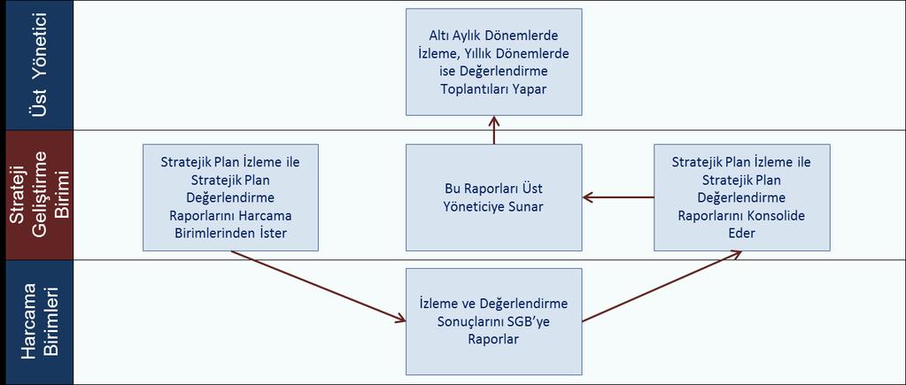 İzleme ve Değerlendirme 7. İZLEME VE DEĞERLENDİRME İzleme ve değerlendirme süreci, kurumsal öğrenmeyi ve buna bağlı olarak faaliyetlerin sürekli olarak iyileştirilmesini sağlar.