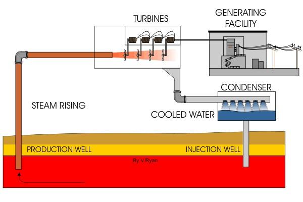 Jeotermal Enerji Santral Teknolojileri Kuru Buharlı Jeotermal Enerji Santralleri Rezervuardan gelen doymuş ve kızgın buharın türbin sistemine verilmesi yöntemiyle çalışırlar.