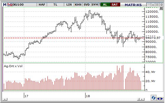 MACD CCI RSI AL NÖTR NÖTR BIST-100 endeksinin güne pozitif başlamasını bekliyoruz. Yukarıda 94.