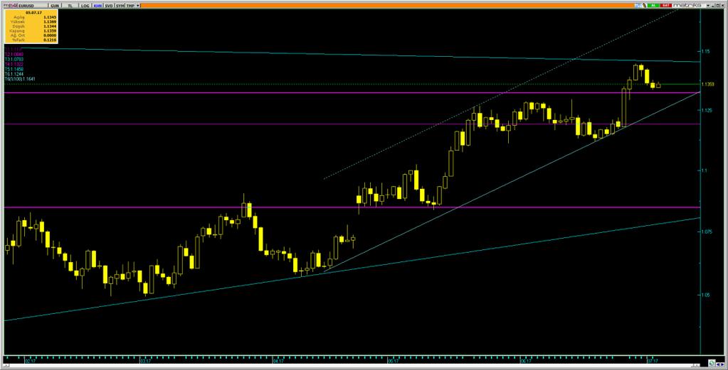 Euro/Dolar Varlık Cinsi Son Değer Kapanış 5 Günlük H.O. 20 Günlük H.O. 50 Günlük H.O. 100 Günlük H.O. 200 Günlük H.O. EURUSD 1.1364 1.1346 1.1388 1.1251 1.1148 1.0911 1.