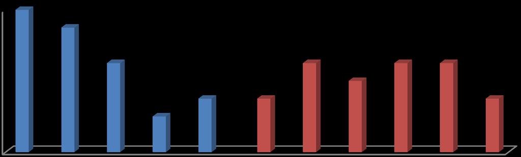 8 %32 %28 Titrasyon asitliği ph 7 6 Örnek Sayısı 5 4 3 %16 2 1 0 1,00- <1,50 1,50- <2,00 2,00- <2,50 2,50- <9,50 9,50-14,50 3,4- < 3,6 3,6- < 3,7 3,7- < 3,8 3,8- < 3,9 3,9- <4 4-4,2 Frekans Dağılımı