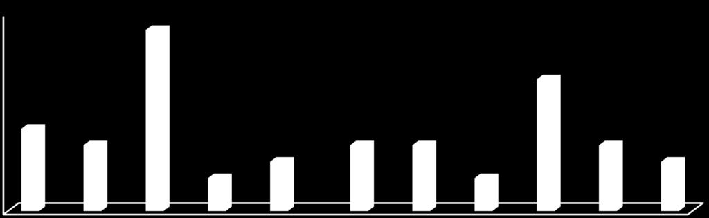 12 %44 Asetaldehit (ppm) 10 %32 Örnek Sayısı 8 6 4 %16 %16 %16 %16 2 0 4- <9 9- <10 10- <20 20- <24 24- <63 0,1- <1 1- <2 2- <3 3- <5 5- <9 9- <12 Frekans Dağılımı Şekil 4.