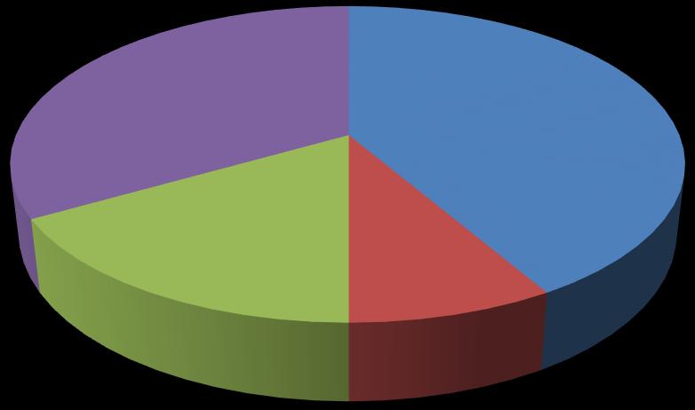 35. Kütüphaneden etkin yararlanırım 17% 8% 42% Hayır Evet, ödevlerimi yapmak için Evet, kaynak kitap almak için Evet, süreli yayınları okumak