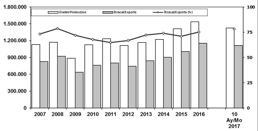 İhracat/Üretim (2007-) (Traktör dahil) Exports/Production (2007- ) (Including F.