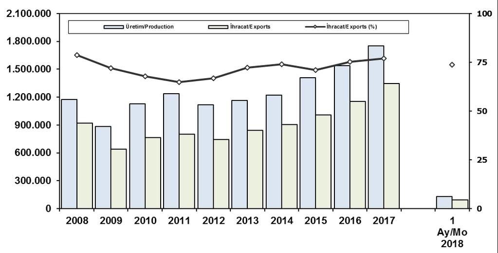 İhracat/Üretim (2008-) (Traktör dahil) Exports/Production (2008- ) (Including F.