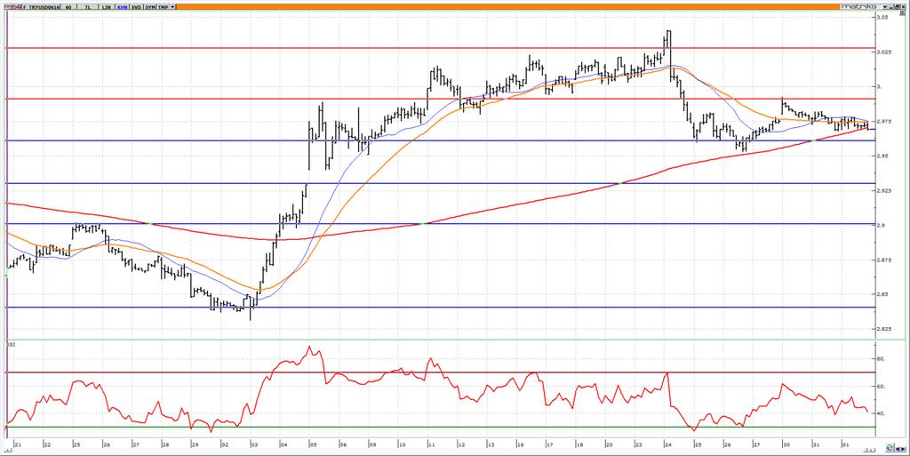 Haziran Vadeli USD/TRY kontratı Haziran vadeli USD/TRY kontratının güne 2.9650 seviyesinden yatay başlamasını bekliyoruz. 2.9600 kritik bir seviye olup, bu seviyenin altına sarkılması halinde 2.