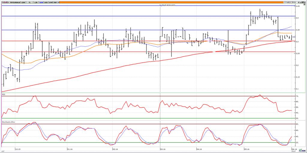 Haziran Vadeli Euro/TRY kontratı Haziran vadeli Euro/TRY kontratının, güne 3.3200 üzerinden yatay başlamasını bekliyoruz. Kontratta 3.3000 aşağı kırılmadığı sürece hedef 3.3300-3.3500 aralığıdır.