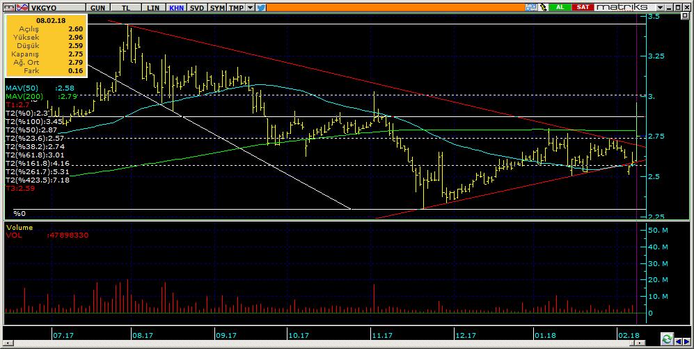Bugün hareketlenmesi muhtemel hisseler VKGYO 13 Kodu Son Yab. % Pivot 1.Destek 2.Destek 1.Direnç 2.