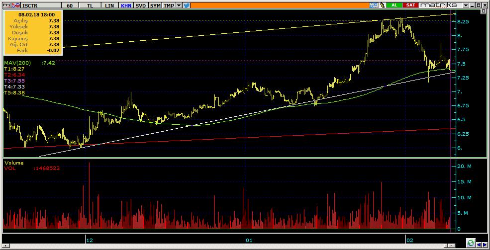 Şirketler Teknik Analiz Görünümü İş Bankası 7 Kodu Son 1G Değ. Yab. % 3A Ort.H Pivot 1.Destek 2.Destek 1.Direnç 2.Direnç ISCTR 7.