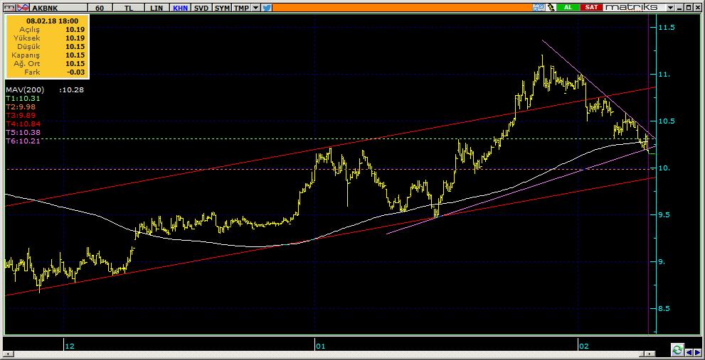 Şirketler Teknik Analiz Görünümü Akbank 8 Kodu Son 1G Değ. Yab. % 3A Ort.H Pivot 1.Destek 2.Destek 1.Direnç 2.Direnç AKBNK 10.15-2.