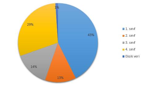 grup 122 kişiyle 1.sınıflar tarafından oluşturulmuştur. En az katılım 2.