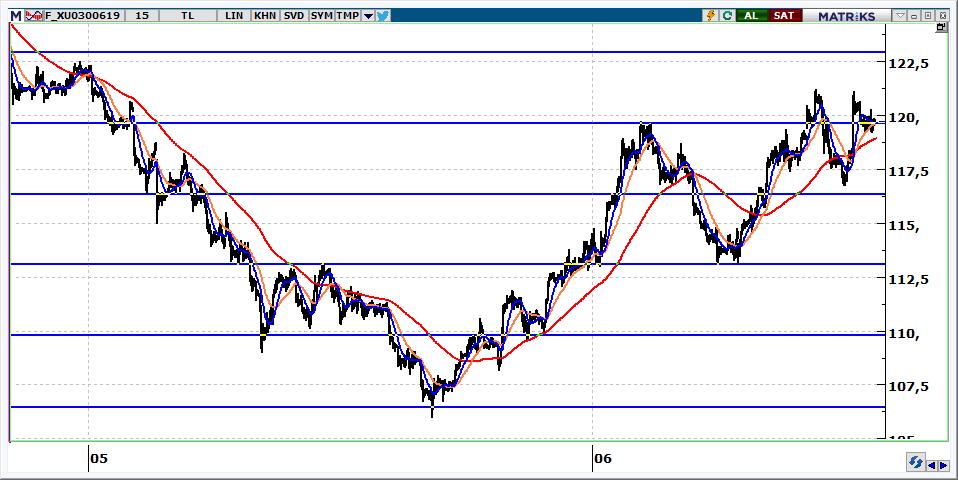 Haziran Vadeli BİST 30 Kontratı 119.675 seviyesinden kapanan kontratın güne satıcılı başlamasını bekliyoruz. 119.000-118.700 aralığı, gerilemelerde tepki beklenebilecek bölgedir. 120.200-120.