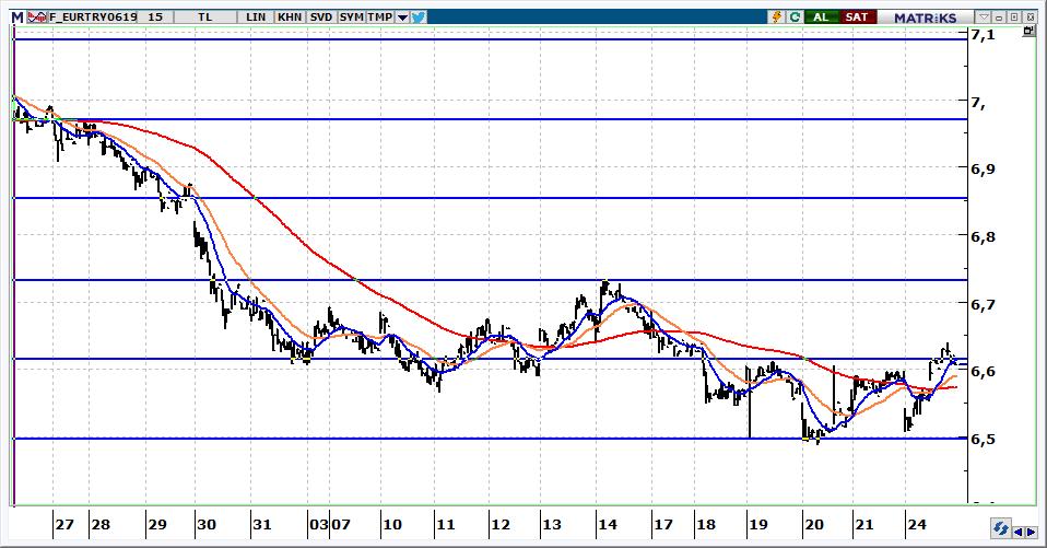 Haziran Vadeli Euro/TRY kontratı Euro/TRY kontratının güne 6,6500 seviyelerinden başlamasını bekliyoruz. 6,6200 üzerinde kontratta yön yukarı olarak izlenmelidir.