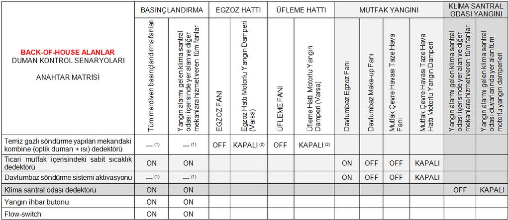 1532 Tablo 2. Yapı yüksekliği 51.