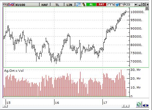 MACD CCI RSI AL SAT NÖTR BIST-100 endeksinin güne negatif bir açılışla başlamasını bekliyoruz.