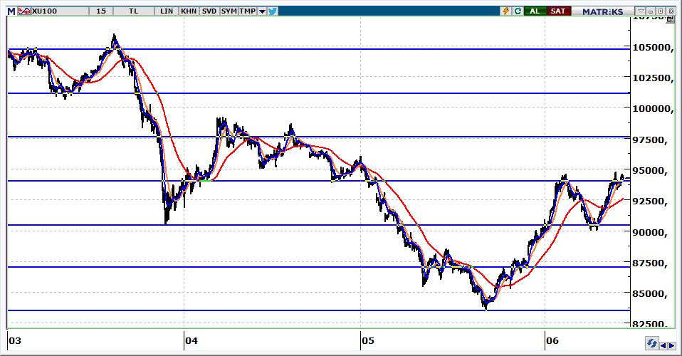 BIST 100 Teknik Görünüm 94.244 seviyesinden kapanan endeksin güne 95.000 seviyesinden başlamasını bekliyoruz. 95.800 ve 96.600 günün devamında yeni hedeflerimiz olacaktır. 94.000 üzerinde yukarı hareketin devamı beklenmelidir.