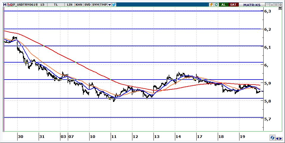 Haziran Vadeli USD/TRY kontratı USD/TRY kontratının güne 5,800 üzerinden başlamasını bekliyoruz. Kontratta 5,8300 aşılmadığı sürece yön aşağıdır.