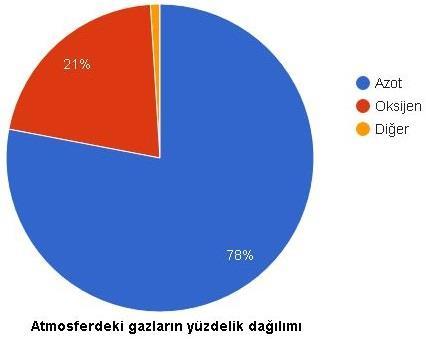 Bitkiler ve Mikroplar Dünya İkliminin ve Atmosferin Kimyasal Yapısının Korunmasını Sağlar Bitkiler, dünya atmosferindeki oksijenin %50sine yakınını üretir.