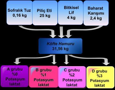 POTASYUM LAKTATIN FARKLI ORANLARDA KULLANIMININ TAVUK MİSKET KÖFTELERİNİN FİZİKOKİMYASAL, MİKROBİYAL VE DUYUSAL KALİTE PARAMETRELERİNE VE RAF ÖMRÜNE ETKİSİ Tavuk etinden üretilen misket köftelerin;