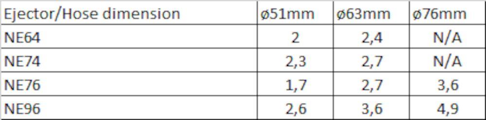 Hava ile çalışan ejektörler basınç / akış diyagramı Air Powered ejectors All performance data are based on 7 bar