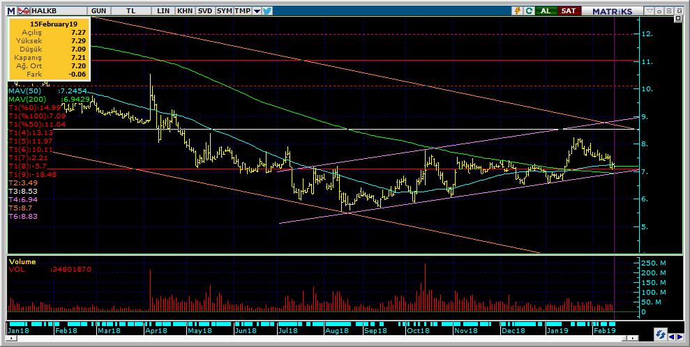 Şirketler Teknik Analiz Görünümü Halkbank 11 Kodu Son 1G Değ. Yab. % 3A Ort.H Pivot 1.Destek 2.Destek 1.Direnç 2.Direnç HALKB 7.21-0.