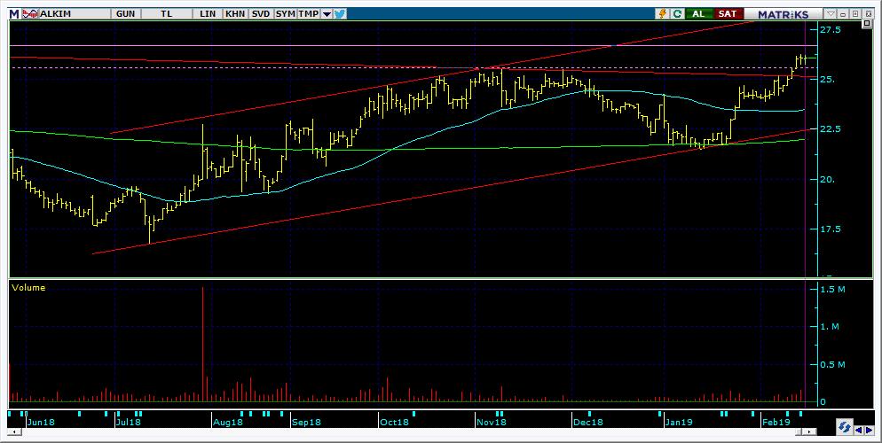 Bugün hareketlenmesi muhtemel hisseler ALKIM 13 Kodu Son Yab. % Pivot 1.Destek 2.Destek 1.Direnç 2.
