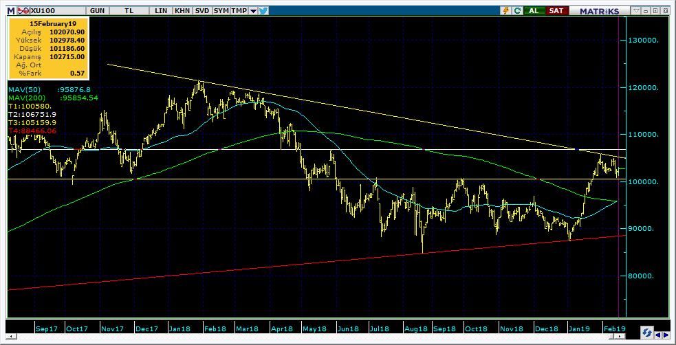 BIST 100 Teknik Analiz Görünümü Destek Direnç Seviyeleri ve Pivot Değeri Kodu Son Fiyat 1 Gün Pivot 1.Destek 2.Destek 1.Direnç 2.Direnç BIST-100 102,715 0.