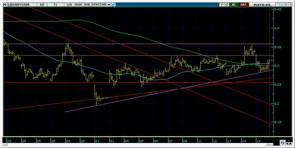 Vadeli Döviz Kontratı Teknik Analiz Görünümü Destek Direnç Seviyeleri ve Pivot Değeri Kodu Son Fiyat 1 Gün Pivot 1.Destek 2.Destek 1.Direnç 2.Direnç F_USDTRY0219 5.