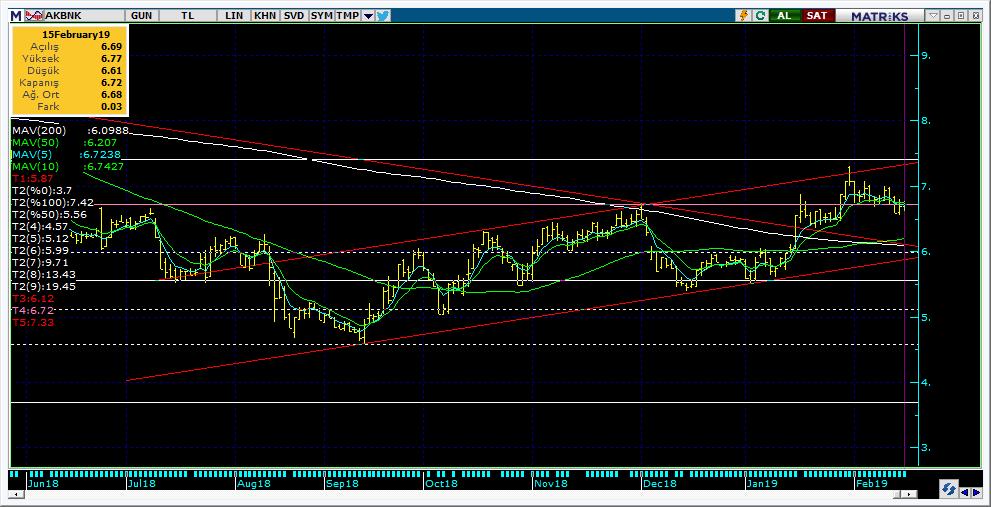 Şirketler Teknik Analiz Görünümü Akbank 8 Kodu Son 1G Değ. Yab. % 3A Ort.H Pivot 1.Destek 2.Destek 1.Direnç 2.Direnç AKBNK 6.72 0.