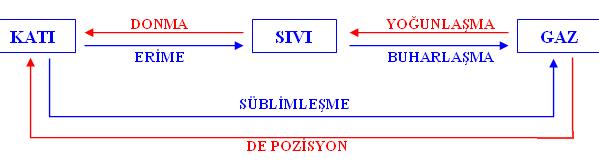 1.Maddenin Tanecikli Yapısı ve Isı b) Hal Değişimi : Katı, sıvı ve gaz halindeki maddelerin ısı enerjisi