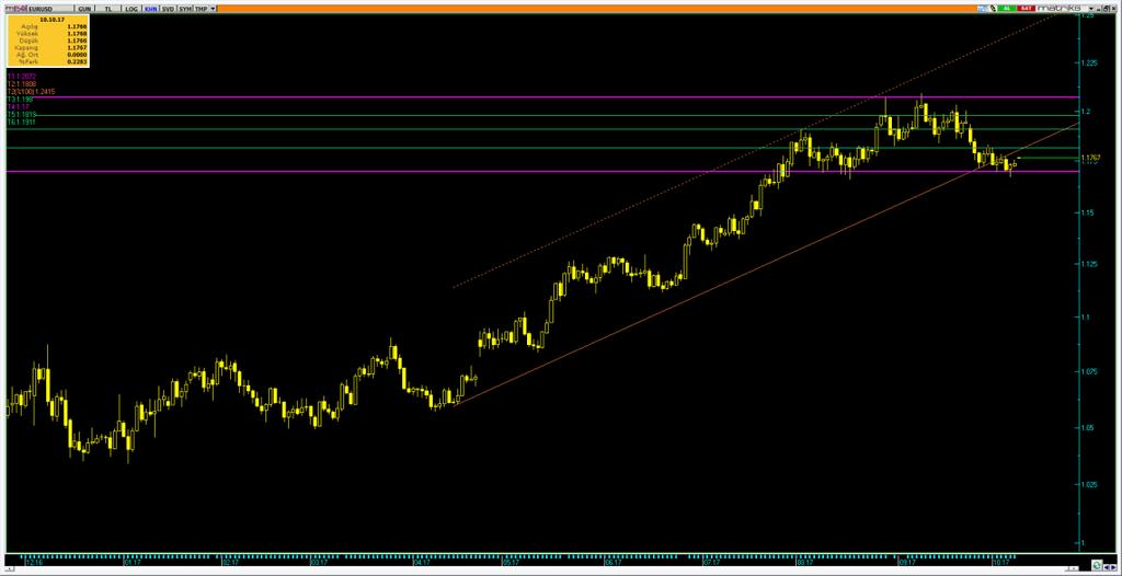 /Dolar Varlık Cinsi Son Değer Kapanış 5 Günlük H.O. 2 Günlük H.O. 5 Günlük H.O. 1 Günlük H.O. 2 Günlük H.O. EURUSD 1.1774 1.174 1.1743 1.1833 1.1845 1.166 1.