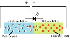 Şekil 24. Ledin Çalışma Prensibi LED de aynı durum geçerlidir.