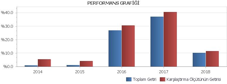 B. PERFORMANS BİLGİSİ PERFORMANS BİLGİSİ YILLAR Toplam Getiri (%) Karşılaştırma Ölçütünün Getirisi (%) Enflasyon Oranı (%) (TÜFE) (*) Portföyün Zaman İçinde Standart Sapması (%) (**) Karşılaştırma