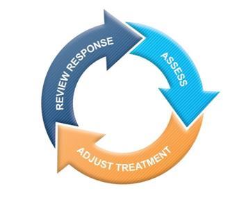 ASTIM TEDAVİSİ Kontrole dayalı astım tedavi döngüsü Astım tedavisi Kontrole dayalı astım tedavi döngüsü mantığına dayanır.