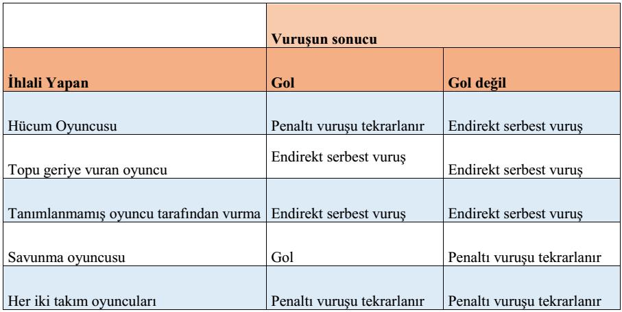 Kural 14 Penaltı