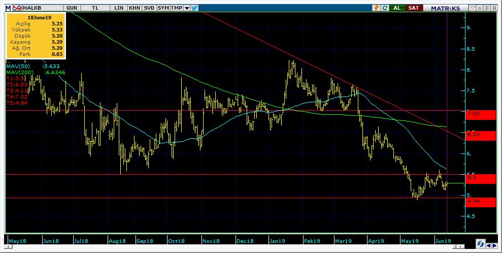 Şirketler Teknik Analiz Görünümü Halkbank 11 Kodu Son 1G Değ. Yab. % 3A Ort.H Pivot 1.Destek 2.Destek 1.Direnç 2.Direnç HALKB 5.29 0.