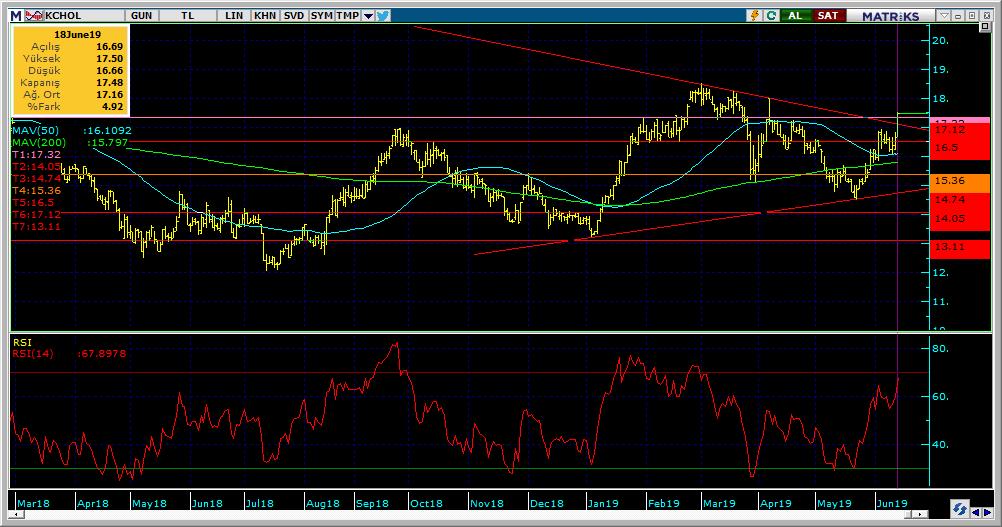 Bugün hareketlenmesi muhtemel hisseler KCHOL 15 Kodu Son Yab. % Pivot 1.Destek 2.Destek 1.Direnç 2.